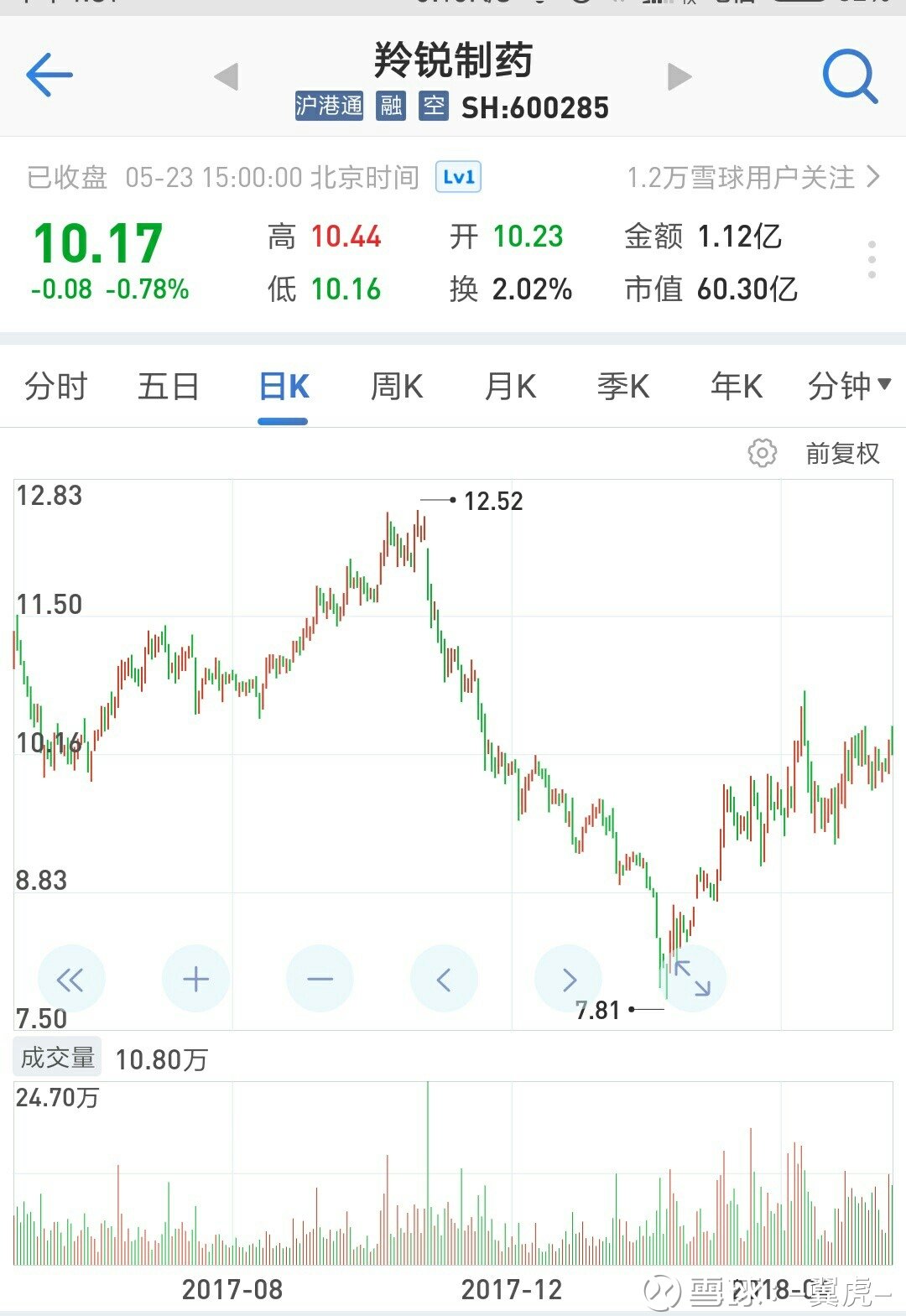 關(guān)于股票股吧中的600285股票深度解析，深度解析，股票股吧中的600285股票走勢分析