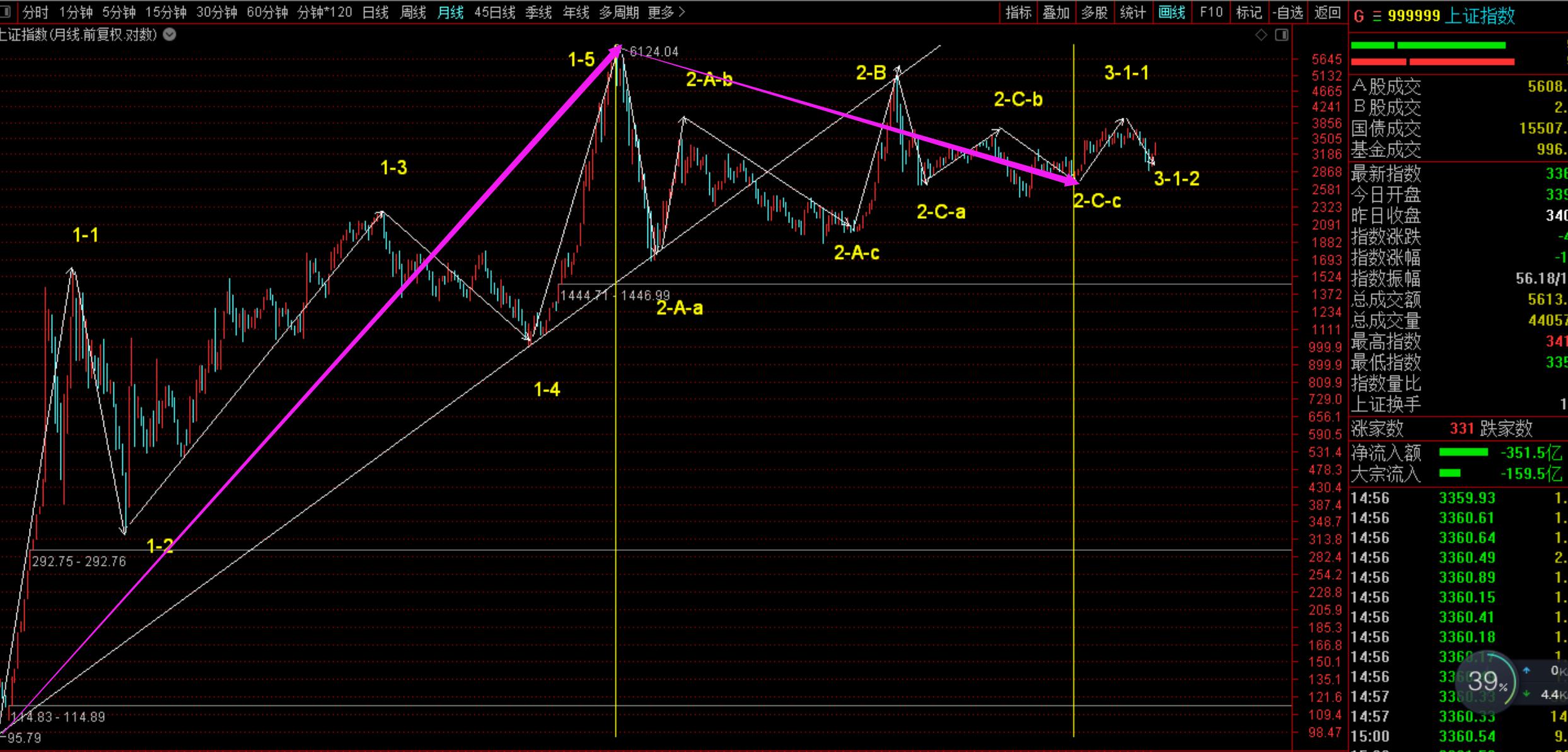 最近上證指數(shù)走勢(shì)分析，上證指數(shù)近期走勢(shì)解析