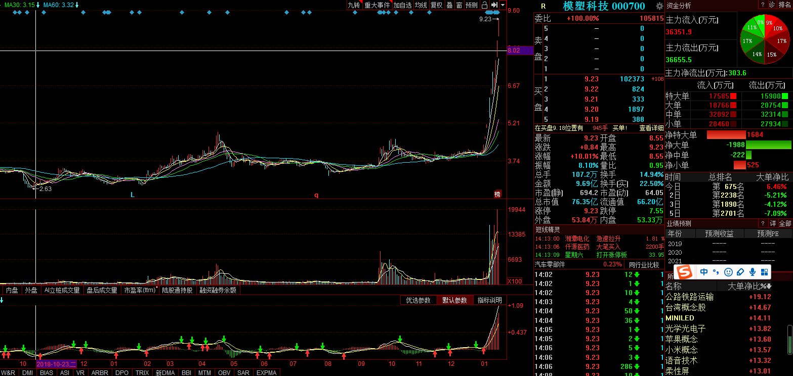 關(guān)于股票行情分析，探索代碼為000700的股票走勢(shì)，股票行情分析，代碼為000700的股票走勢(shì)探索